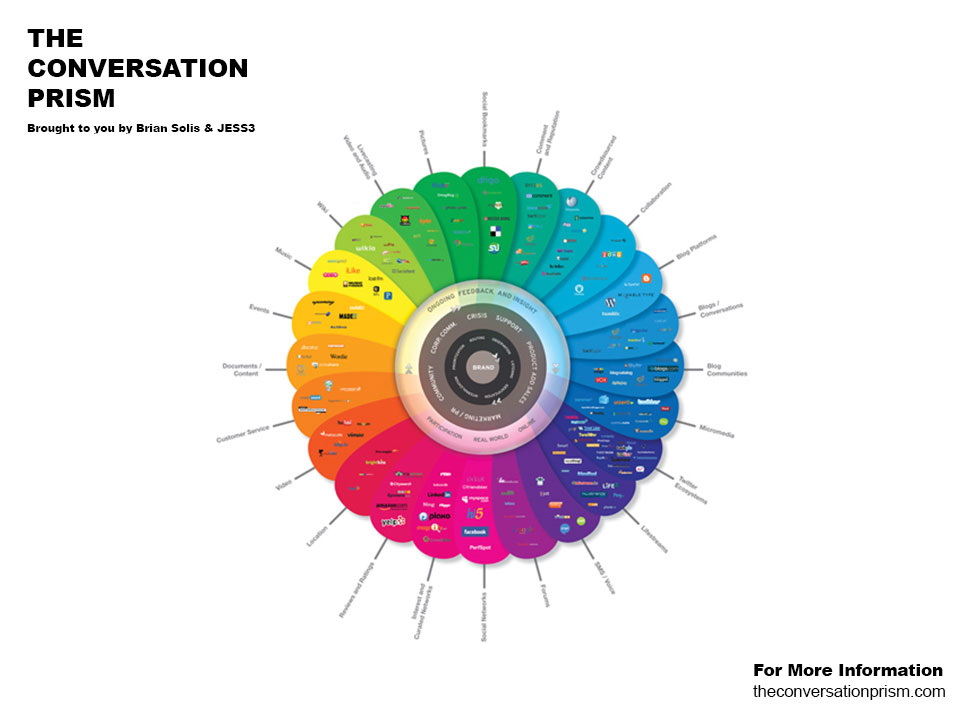 50+ Social Media Infographics to Inspire