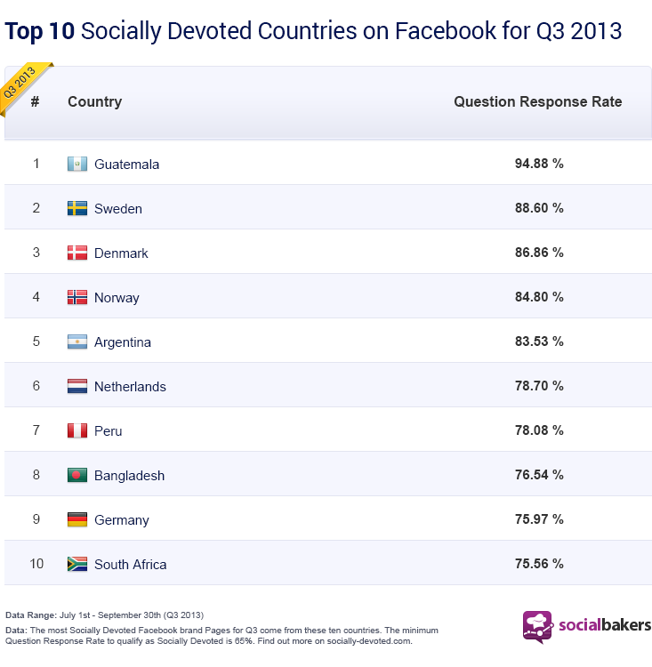 Socially Devoted Countries On Facebook