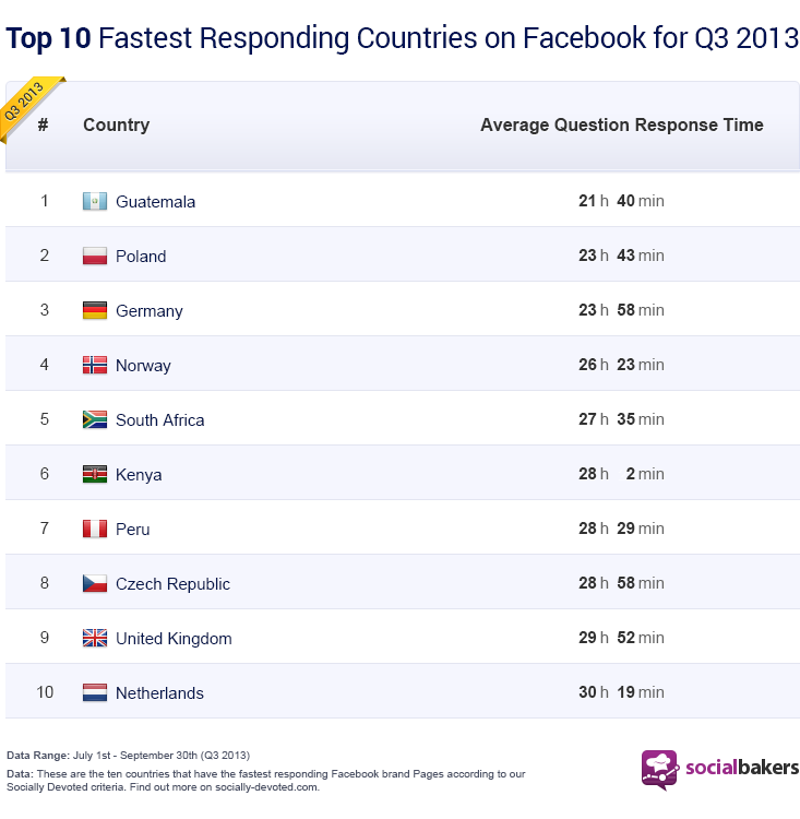 Fastest Responding Countries On Facebook